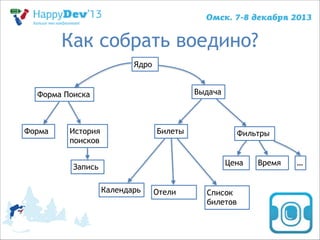 Как собрать воедино?
Ядро
Выдача

Форма Поиска

Форма

История
поисков

Билеты

Фильтры

Цена

Запись
Календарь

Отели

Список
билетов

Время

…

 