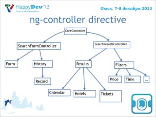 ng-controller directive
CoreController

SearchResultsController

SearchFormController

Form

History

Results

Filters

Price

Record
Calendar

Hotels

Tickets

Time

…

 