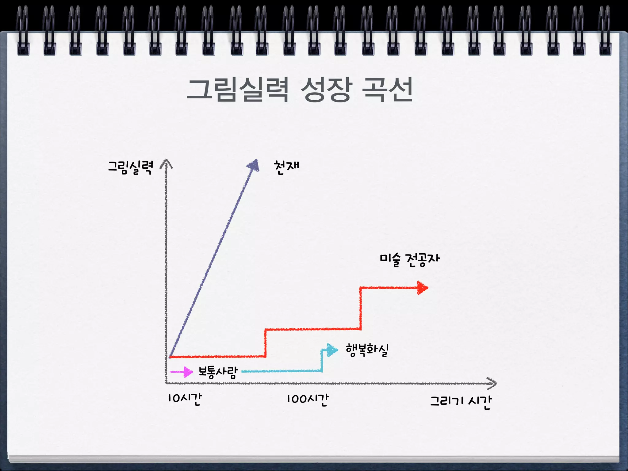 행복화실 규칙
수업 즐기기
숙제 잘하기
다른 사람 그림 관찰하고 장점 찾기
좌절 금지!
.
 