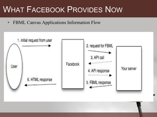 W HAT  F ACEBOOK  P ROVIDES  N OW FBML Canvas Applications Information Flow 