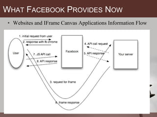 W HAT  F ACEBOOK  P ROVIDES  N OW Websites and IFrame Canvas Applications Information Flow 