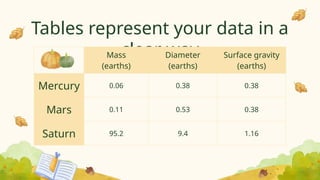 Tables represent your data in a
clear way
Mass
(earths)
Diameter
(earths)
Surface gravity
(earths)
Mercury 0.06 0.38 0.38
Mars 0.11 0.53 0.38
Saturn 95.2 9.4 1.16
 