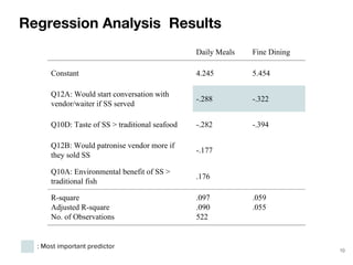 10
Daily Meals Fine Dining
Constant 4.245 5.454
Q12A: Would start conversation with
vendor/waiter if SS served
-.288 -.322
Q10D: Taste of SS > traditional seafood -.282 -.394
Q12B: Would patronise vendor more if
they sold SS
-.177
Q10A: Environmental benefit of SS >
traditional fish
.176
R-square
Adjusted R-square
No. of Observations
.097
.090
522
.059
.055
Regression Analysis Results
: Most important predictor
 