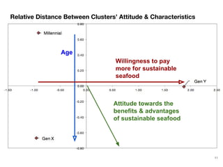 Age
Willingness to pay
more for sustainable
seafood
Attitude towards the
benefits & advantages
of sustainable seafood
11
Relative Distance Between Clusters’ Attitude & Characteristics
 