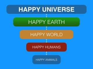 HAPPY EARTH
HAPPY UNIVERSE
HAPPY WORLD
HAPPY HUMANS
HAPPY ANIMALS
 