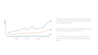 #O Brasil é líder global em relação ao tempo gasto
em redes sociais, com uma média 60% maior do
que a média mundial.​
​
​
# O engajamento da audiência brasileira nas redes
sociais cresce desde janeiro de 2014.​
​
​
# 1.44 bilhões de pessoas acessam o Facebook
todo mês e essa é a rede favorita dos brasileiros
ainda.
 