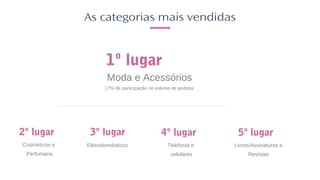 As categorias mais vendidas
1º lugar
Moda e Acessórios
17% de participação no volume de pedidos
2º lugar 3º lugar
Cosméticos e
Perfumaria
Eletrodomésticos
4º lugar
Telefonia e
celulares
5º lugar
Livros/Assinaturas e
Revistas
 