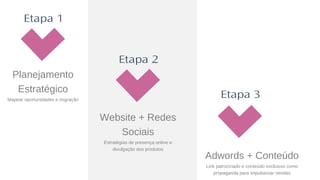 Etapa 1
Etapa 2
Etapa 3
Planejamento
Estratégico
Mapear oportunidades e migração
Adwords + Conteúdo
Link patrocinado e conteúdo exclusivo como
propaganda para impulsionar vendas
Website + Redes
Sociais
Estratégias de presença online e
divulgação dos produtos
 