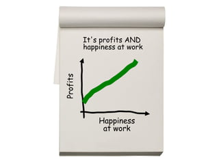 Happiness at work Profits It's profits AND  happiness at work 