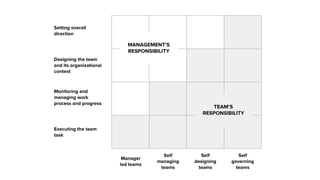 MANAGEMENT’S
RESPONSIBILITY
TEAM’S
RESPONSIBILITY
Setting overall
direction
Designing the team
and its organizational
context
Monitoring and
managing work
process and progress
Executing the team
task
Manager
led teams
Self
managing
teams
Self
designing
teams
Self
governing
teams
 