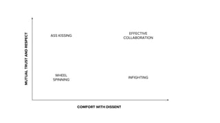 MUTUALTRUSTANDRESPECT
COMFORT WITH DISSENT
ASS KISSING
WHEEL
SPINNING
EFFECTIVE
COLLABORATION
INFIGHTING
 