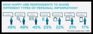 HOW HAPPY ARE RESPONDENTS TO SHARE
DIFFERENT TYPES OF PERSONAL INFORMATION?
NAME

HOBBIES

EMAIL

INCOME

ADDRESS

WEB
HISTORY

MOBILE

£
49%

48%

45% 23%

22%

21%

17%

The Aimia Loyalty Lens © 2013.

 