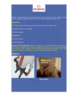 SURVEY selama 20 tahun terakhir mengenai ‘nasib’ rata-rata orang setelah hampir
40 tahun bekerja, setelah usia 65 tahun, rata-rata kehidupannya seperti ini :

Kelompok I

54% hidup miskin/ tergantung pd orang lain (anak, panti jompo, dsb)

36% sakit kritis atau meninggal

5% masih bekerja

Kelompok II

4% hidup mandiri

1% hidup makmur

Menurut Thomas Stanley (Millionaire Next Door), perbedaan antara 2 kelompok ini
berhubungan dengan gaya hidup & kegagalan mengatur rencana pensiunnya pada
saat mereka masih produktif. 5% merencanakan keuangannya dengan baik, 95%
gagal melakukannya atau bahkan tidak merencanakannya sama sekali.

Bangkrut




                                         Abounded
 
