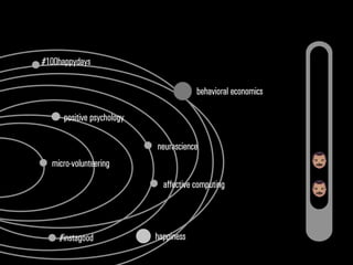 #100happydays
behavioral economics
neurosci
ence
positive psychology
happiness#instagood
micro-
volunteering
affective
computing
 