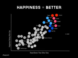 Rated Better Than Other Sites
HappinessRatingAfterUse
N=8000
Happiness = Better
AmazonZappos
Expedia
WebMD
Ally
HGTV
eHealth
Chase
Apple
Kayak
 