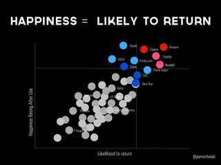 Happiness = likely to return
Likelihood to return
HappinessRatingAfterUse
Amazon
Zappos
Expedia
WebMDChase
Home Depot
Kayak
Hotels.comUSAA
@paminthelab
 