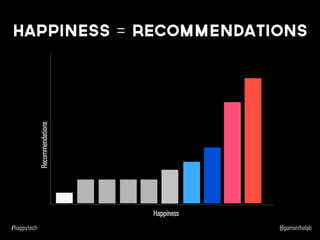 Happiness
Recommendations
Happiness = Recommendations
 