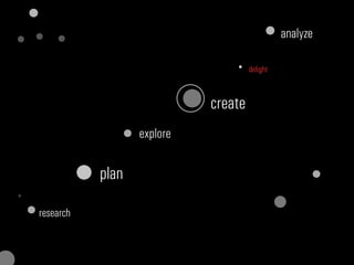 delight
research
explore
create
analyze
plan
 