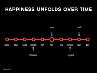 weeks days hours minutes now now minutes hours daysnow
anticipate
savor
express
recall
Happiness unfolds over time
 