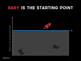 Source: Change Sciences
EaseofUseCombinedScore
75
Easy is the starting point
 