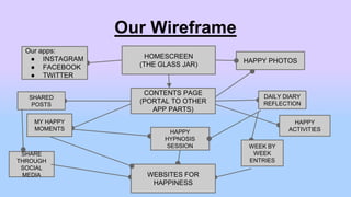 Our Wireframe
HOMESCREEN
(THE GLASS JAR)
Our apps:
● INSTAGRAM
● FACEBOOK
● TWITTER
CONTENTS PAGE
(PORTAL TO OTHER
APP PARTS)
HAPPY PHOTOS
SHARED
POSTS
MY HAPPY
MOMENTS
DAILY DIARY
REFLECTION
HAPPY
ACTIVITIES
SHARE
THROUGH
SOCIAL
MEDIA
HAPPY
HYPNOSIS
SESSION WEEK BY
WEEK
ENTRIES
WEBSITES FOR
HAPPINESS
 