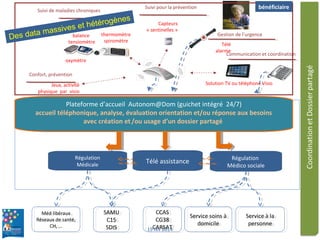 Capteurs
« sentinelles »
Régulation
Médico sociale
Régulation
Médicale
Solution TV ou téléphone Visio
Suivi de maladies chroniques
bénéficiaire
SAMU
C15
SDIS
SAMU
C15
SDIS
Service à la
personne
Service à la
personne
Service soins à
domicile
Service soins à
domicile
Méd libéraux
Réseaux de santé,
CH, …
Méd libéraux
Réseaux de santé,
CH, …
balance
tensiomètre
thermomètre
spiromètre
oxymètre
Télé
alarme
Télé assistance
Suivi pour la prévention
Communication et coordination
Gestion de l’urgence
10
Confort, prévention
CCAS
CG38
CARSAT
CCAS
CG38
CARSAT
Jeux, activité
physique par visio
Des data massives et hétérogènes
19 fev 2014
Plateforme d’accueil Autonom@Dom (guichet intégré 24/7)
accueil téléphonique, analyse, évaluation orientation et/ou réponse aux besoins
avec création et/ou usage d’un dossier partagé
 