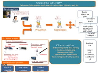 Medical
regulation
Tele alarm
providers
“Sentinel” sensor
Chronics deseases support
Scale
Blood pressure
Thermometer
Telealarm
Dependance support
Social link, coordination
Well being, well aging
Serious game,
prevention program
E-health
services
Vulnerability assessment
(« 5 easy questions »)
ICT devices at home
Caregivers at home
Hospital
Emergency
Hospital
Emergency
Personal
Services
Personal
Services
Home Care
givers
Home Care
givers
Doctor
Healthcare
givers
Doctor
Healthcare
givers
Municipality,
county and
retirement
Municipality,
county and
retirement
ICT Autonom@Dom
- Data management, data hosting
- - Customer Relationship
Management (CRM)
- Administrative and financial
flows management with providers
Autonom@Dom platform (24/7)
Call center (information, needs analysis, orientation, follow) – web site
Sentinel
Referent
Prevention
e-health services providers
Care
Referent
Coordination
Regional
ICT
(secure
mail,
coordinatio
n software
…)
Regional
ICT
(secure
mail,
coordinatio
n software
…)
 