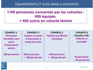 EQUIPEMENTS ET SUIVI DANS 4 COHORTES
22 juin 2015
16
COHORTE 2
Usagers en perte
d’autonomie à
risque de chute
300 personnes
+ 300 gp témoin
COHORTE 2
Usagers en perte
d’autonomie à
risque de chute
300 personnes
+ 300 gp témoin
COHORTE 3
Patients Insuffisant
Cardiaque
100 personnes
+ 100 gp témoin
COHORTE 3
Patients Insuffisant
Cardiaque
100 personnes
+ 100 gp témoin
COHORTE 1
Personnes
retraitées sans
perte
d’autonomie
avérée
200 personnes
COHORTE 1
Personnes
retraitées sans
perte
d’autonomie
avérée
200 personnes
COHORTE 4
Pascaline TSN
Patients en
oncologie
50 personnes
+ 50 gp témoin
COHORTE 4
Pascaline TSN
Patients en
oncologie
50 personnes
+ 50 gp témoin
1100 personnes concernés par les cohortes :
650 équipés
+ 450 suivis en cohorte témoin
 