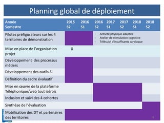 Planning global de déploiement
Année
Semestre
2015
S2
2016
S1
2016
S2
2017
S1
2017
S2
2018
S1
2018
S2
Pilotes préfigurateurs sur les 4
territoires de démonstration
- Activité physique adaptée
- Atelier de stimulation cognitive
- Télésuivi d’insuffisants cardiaque
Mise en place de l’organisation
projet
X
Développement des processus
métiers
Développement des outils SI
Définition du cadre évaluatif
Mise en œuvre de la plateforme
Téléphonique/web tout isérois
Inclusion et suivi des 4 cohortes
Synthèse de l’évaluation
Mobilisation des DT et partenaires
des territoires 18
 
