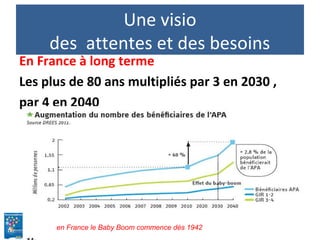 Une visio
des attentes et des besoins
En France à long terme
Les plus de 80 ans multipliés par 3 en 2030 ,
par 4 en 2040
2en France le Baby Boom commence dès 1942
 