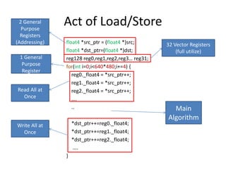 Act of Load/Store
float4 *src_ptr = (float4 *)src;
float4 *dst_ptr=(float4 *)dst;
reg128 reg0,reg1,reg2,reg3… reg31;
for(int i=0;i<640*480;i+=4) {
reg0._float4 = *src_ptr++;
reg1._float4 = *src_ptr++;
reg2._float4 = *src_ptr++;
….
..
*dst_ptr++=reg0._float4;
*dst_ptr++=reg1._float4;
*dst_ptr++=reg2._float4;
….
}
2 General
Purpose
Registers
(Addressing) 32 Vector Registers
(full utilize)
1 General
Purpose
Register
Read All at
Once
Write All at
Once
Main
Algorithm
 