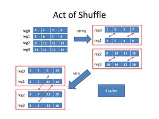 Act of Shuffle
4 cycles
1 2 3 4
5 6 7 8
9 10 11 12
13 14 15 16
1 5 3 7
2 6 4 8
reg0
reg1
reg2
reg3
reg0
reg1
vtrnq
9 13 11 15
10 14 12 16
reg2
reg3
1 5 9 13
2 6 10 14
reg0
reg1
3 7 11 15
4 8 12 16
reg2
reg3
vtrn
 