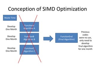 Conception of SIMD Optimization
FunctionA
Algorithm A
FunctionB
Algorithm B
FunctionC
Algorithm C
FunctionEnd
(Final Algorithm)
Develop
One Month
Previous
codes
were no use,
only need to
develop
final algorithm
for one month
Waste Time
Develop
One Month
Develop
One Month
 