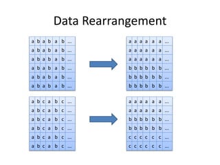 Data Rearrangement
a b a b a b ...
a b a b a b ...
a b a b a b ...
a b a b a b ...
a b a b a b ...
a b a b a b ...
a a a a a a ...
a a a a a a ...
a a a a a a ...
b b b b b b ...
b b b b b b ...
b b b b b b ...
a b c a b c ...
a b c a b c ...
a b c a b c ...
a b c a b c ...
a b c a b c ...
a b c a b c ...
a a a a a a ...
a a a a a a ...
b b b b b b ...
b b b b b b ...
c c c c c c ...
c c c c c c ...
 