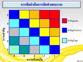 การจัดลาดับการจัดทาแผนงาน
5
สาคัญสูงสุด

ความสาคัญ

4
3

สาคัญปานกลาง

2

สาคัญต่าสุด

1
5

4

3
2
ความพึงพอใจ

1

 