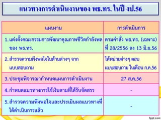 แนวทางการดาเนินงานของ พธ.ทร. ในปี งป.56
แผนงาน

การดาเนินการ

1. แต่งตั้งคณะกรรมการพัฒนาคุณภาพชีวิตกาลังพล ตามคาสั่ง พธ.ทร. (เฉพาะ)
ของ พธ.ทร.
ที่ 28/2556 ลง 13 มิ.ย.56
2. สารวจความพึงพอใจในด้านต่างๆ จาก
แบบสอบถาม

ให้หน่วยต่างๆ ตอบ
แบบสอบถาม ในเดือน ก.ค.56

3. ประชุมพิจารณากาหนดแผนการดาเนินงาน

27 ส.ค.56

4. กาหนดแนวทางการใช้เงินตามที่ได้รับจัดสรร

-

5. สารวจความพึงพอใจและประเมินผลแนวทางที่
ได้ดาเนินการแล้ว

-

 
