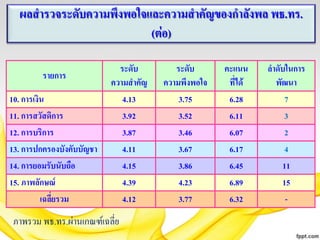 ผลสารวจระดับความพึงพอใจและความสาคัญของกาลังพล พธ.ทร.
(ต่อ)
รายการ

10. การเงิน
11. การสวัสดิการ
12. การบริการ
13. การปกครองบังคับบัญชา
14. การยอมรับนับถือ
15. ภาพลักษณ์
เฉลี่ยรวม

ระดับ
ความสาคัญ
4.13
3.92
3.87
4.11
4.15
4.39
4.12

ภาพรวม พธ.ทร.ผ่านเกณฑ์เฉลี่ย

ระดับ
ความพึงพอใจ
3.75
3.52
3.46
3.67
3.86
4.23
3.77

คะแนน
ที่ได้
6.28
6.11
6.07
6.17
6.45
6.89
6.32

ลาดับในการ
พัฒนา
7
3
2
4
11
15
-

 