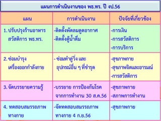 แผนการดาเนินงานของ พธ.ทร. ปี งป.56

แผน

การดาเนินงาน

ปัจจัยที่เกี่ยวข้อง

1. ปรับปรุงร้านอาหาร
สวัสดิการ พธ.ทร.

-ติดตั้งพัดลมดูดอากาศ
-ติดตั้งตู้น้าดื่ม

-การเงิน
-การสวัสดิการ
-การบริการ

2. ซ่อมบารุง
เครื่องออกกาลังกาย

- ซ่อมทาลู่วิ่ง และ
อุปกรณ์อื่น ๆ ที่ชารุด

-สุขภาพกาย
-สุขภาพจิตและอารมณ์
-การสวัสดิการ

3. จัดบรรยายความรู้

-บรรยาย การป้องกันโรค -สุขภาพกาย
จากการทางาน 30 ส.ค.56 -สภาพการทางาน

4. ทดสอบสมรรถภาพ
ทางกาย

-จัดทดสอบสมรรถภาพ
ทางกาย 4 ก.ย.56

-สุขภาพกาย

 