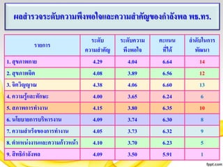 ผลสารวจระดับความพึงพอใจและความสาคัญของกาลังพล พธ.ทร.
ระดับ
รายการ
ความสาคัญ
1. สุขภาพกาย
4.29
2. สุขภาพจิต
4.08
3. จิตวิญญาณ
4.38
4. ความรู้และทักษะ
4.00
5. สภาพการทางาน
4.15
6. นโยบายการบริหารงาน
4.09
7. ความสาเร็จของการทางาน
4.05
8. ตาแหน่งงานและความก้าวหน้า
4.10
9. สิทธิกาลังพล
4.09

ระดับความ
พึงพอใจ
4.04
3.89
4.06
3.65
3.80
3.74
3.73
3.70
3.50

คะแนน
ที่ได้
6.64
6.56
6.60
6.24
6.35
6.30
6.32
6.23
5.91

ลาดับในการ
พัฒนา
14
12
13
6
10
8
9
5
1

 