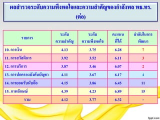 ผลสารวจระดับความพึงพอใจและความสาคัญของกาลังพล พธ.ทร.
(ต่อ)
รายการ

10. การเงิน
11. การสวัสดิการ
12. การบริการ
13. การปกครองบังคับบัญชา
14. การยอมรับนับถือ
15. ภาพลักษณ์
รวม

ระดับ
ความสาคัญ
4.13
3.92
3.87
4.11
4.15
4.39
4.12

ระดับ
ความพึงพอใจ
3.75
3.52
3.46
3.67
3.86
4.23
3.77

คะแนน
ที่ได้
6.28
6.11
6.07
6.17
6.45
6.89
6.32

ลาดับในการ
พัฒนา
7
3
2
4
11
15
-

 