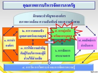 คุณภาพการบริหารจัดการภาครัฐ
ลักษณะสาคัญขององค์กร
สภาพแวดล้อม ความสัมพันธ์ และความท้าทาย

๑. การนา
องค์กร

๒. การวางแผนเชิง
ยุทธศาสตร์และกลยุทธ์

๕. การมุ่งเน้น
ทรัพยากรบุคคล

๓. การให้ความสาคัญ
กับผู้รับบริการและผู้มี
ส่วนได้ส่วนเสีย

๖. การจัดการ
กระบวนการ

๔. การวัด การวิเคราะห์ และการจัดการความรู้

๗. ผลลัพธ์การ
ดาเนินการ

 