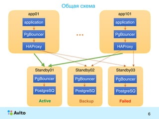 Strictly ConfidentialStrictly Confidential
6
app01
PgBouncer
application
HAProxy
Standby01
PgBouncer
PostgreSQ
Standby02
PgBouncer
PostgreSQ
Standby03
PgBouncer
PostgreSQ
app101
PgBouncer
application
HAProxy
…
Active Backup Failed
Общая схема
 
