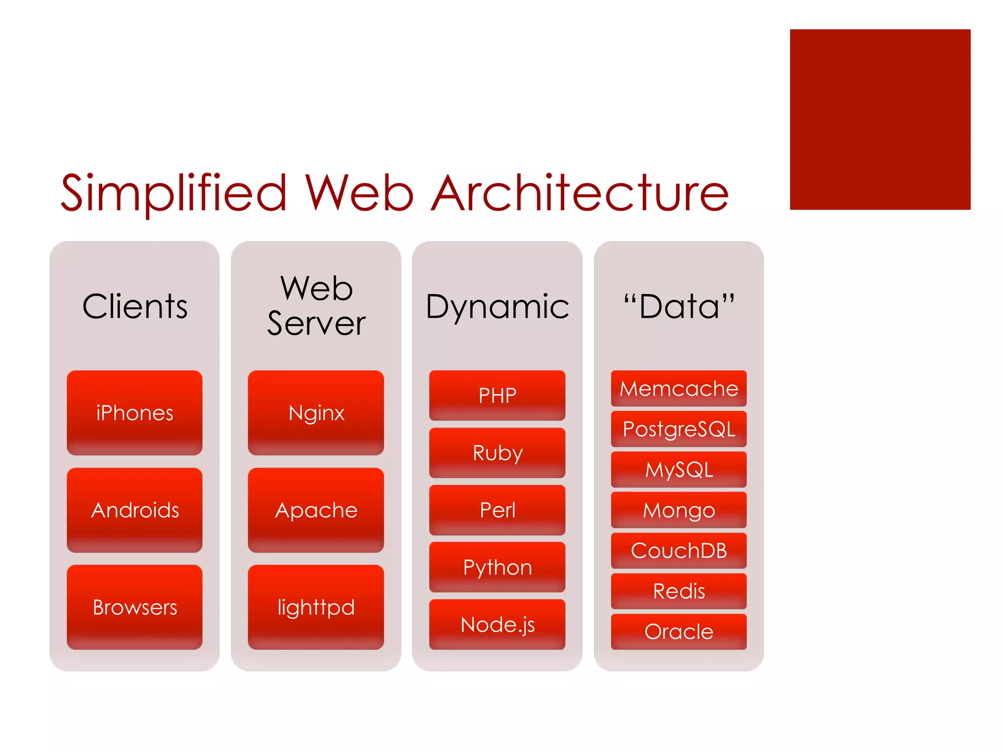 Simplified Web Architecture
             Web
Clients                Dynamic    “Data”
            Server

                         PHP      Memcache
 iPhones     Nginx
                                  PostgreSQL
                         Ruby
                                   MySQL
 Androids   Apache       Perl      Mongo
                                  CouchDB
                        Python
                                    Redis
 Browsers   lighttpd
                        Node.js    Oracle
 