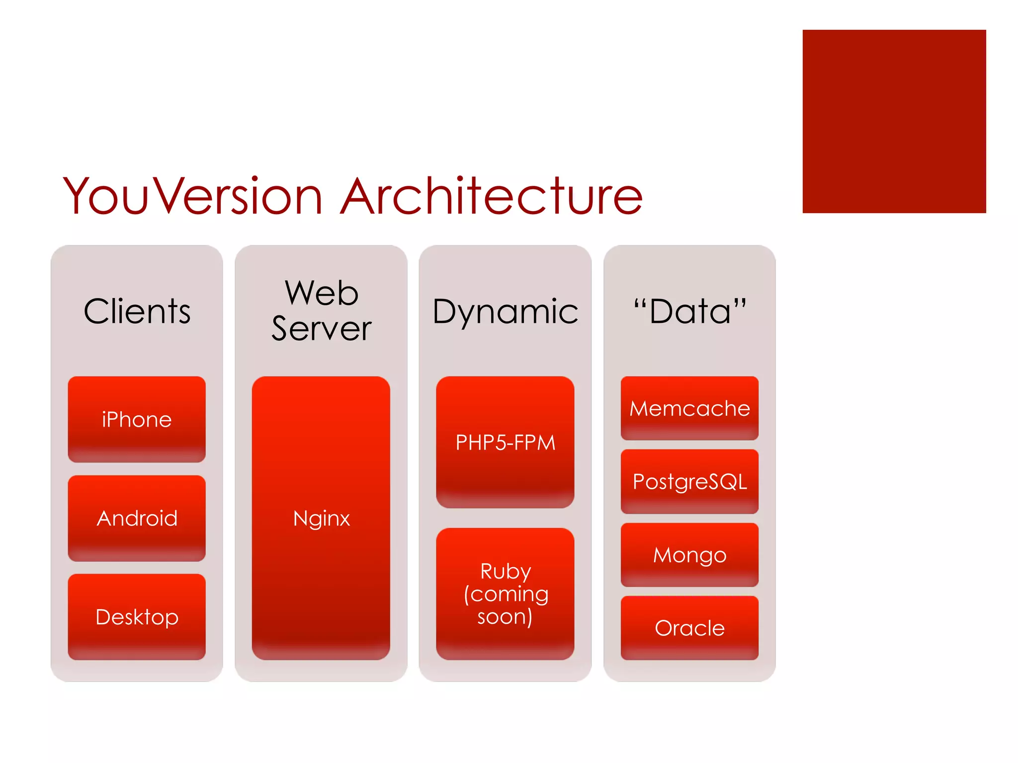 YouVersion Architecture
            Web
Clients             Dynamic     “Data”
           Server

                                Memcache
 iPhone
                     PHP5-FPM
                                PostgreSQL
 Android    Nginx
                                 Mongo
                       Ruby
                     (coming
 Desktop               soon)
                                 Oracle
 