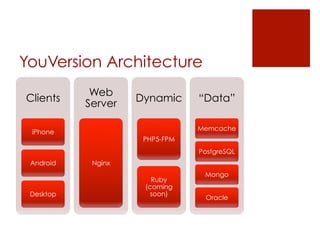 YouVersion Architecture
            Web
Clients             Dynamic     “Data”
           Server

                                Memcache
 iPhone
                     PHP5-FPM
                                PostgreSQL
 Android    Nginx
                                 Mongo
                       Ruby
                     (coming
 Desktop               soon)
                                 Oracle
 