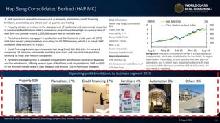 118 August 2016
Background: Hap Seng Consolidated Berhad is a major Malaysian
conglomerate, which was established by the Lau family, its largest
shareholders. Historically, its core business had been palm-oil
plantations, but in recent years, property has become its main
source of profits. Malaysia constitutes 96% of its business, the
rest mainly in Indonesia.
Sources: A. Stotz Investment Research, Bloomberg, company data, FactSet, Thomson Reuters
Operating profit breakdown, by business segment 2015
Stock information:
Name: Hap Seng Consolidated
Bhd.
Ticker: HAP MK
Price (MYR): 7.75
Mcap: US$4,772m
3MADTO: US$4m
Beta: 0.2x
Sector: Industrials
Industry: Capital Goods
Major shareholders:
74% Cho Kun Lau
1% Dimensional Fund Advisors LP
22% Free float
Hap Seng Consolidated Berhad (HAP MK)
 HAP operates in several businesses such as property, plantations, credit financing,
fertilizers, automotive, and others such as quarries and trading
 Property division is involved in the development of residential and commercial properties
in Sabah and West Malaysia. HAP’s commercial properties achieve high occupancy rates of
over 90% and provide around 1,000,000 square feet of rentable area
 Plantations division is engaged in production and distribution of crude palm oil (CPO)
with total area of palm plantation accounting for 40,000 hectares, which is in Sabah. HAP
produced 160k tons of CPO in 2015
 Credit financing division operates under Hap Seng Credit Sdn Bhd with the network
comprising 10 branches nationwide providing term loans and industrial hire purchase
financing to small and medium companies
 Fertilizers trading business is operated through eight warehousing facilities in Malaysia
and five in Indonesia, offering several types of fertilizers used on plantations. HAP has 35%
of the fertilizer market share in East Malaysia and around 17% in Peninsular Malaysia
-
100
200
300
400
500
-
2
4
6
8
10
Aug-13 May-14 Feb-15 Nov-15 Aug-16
HAP MK (LHS)
Price relative to local index
(MYR) (%)
Property 51% Plantations 17% Automotive 3%Credit financing 17% Fertilizers 4% Others 8%
 
