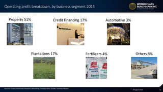 128 August 2016
Sources: A. Stotz Investment Research, Bloomberg, company data, FactSet, Thomson Reuters
Operating profit breakdown, by business segment 2015
Property 51%
Plantations 17%
Automotive 3%Credit financing 17%
Fertilizers 4% Others 8%
 