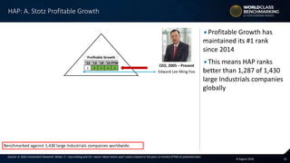 158 August 2016
'12 '13 '14 '15 PTM
3 2 1 1 1
'12 '13 '14 '15 PTM '12 '13 '14 '15 PTM
3 2 1 1 1 6 3 4 5 4
'12 '13 '14 '15 PTM '12 '13 '14 '15 PTM '12 '13 '14 '15 PTM '12 '13 '14 '15 PTM
9 9 9 9 9 2 1 1 1 1 4 10 4 2 3 4 1 1 4 2
Benchmarked against 1,430 large Industrials companies worldwide.
Profitable Growth
Asset utilization Profit margin Sales growth Margin change
Profitability Growth
Source: A. Stotz Investment Research. Notes: 1 = top ranking and 10 = worst. Most recent year’s data is based on the past 12 months (PTM) of published data.
Profitable Growth has
maintained its #1 rank
since 2014
This means HAP ranks
better than 1,287 of 1,430
large Industrials companies
globally
HAP: A. Stotz Profitable Growth
CEO, 2005 – Present
Edward Lee Ming Foo
 