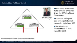 168 August 2016
'12 '13 '14 '15 PTM
3 2 1 1 1
'12 '13 '14 '15 PTM '12 '13 '14 '15 PTM
3 2 1 1 1 6 3 4 5 4
'12 '13 '14 '15 PTM '12 '13 '14 '15 PTM '12 '13 '14 '15 PTM '12 '13 '14 '15 PTM
9 9 9 9 9 2 1 1 1 1 4 10 4 2 3 4 1 1 4 2
Benchmarked against 1,430 large Industrials companies worldwide.
Profitable Growth
Asset utilization Profit margin Sales growth Margin change
Profitability Growth
Source: A. Stotz Investment Research. Notes: 1 = top ranking and 10 = worst. Most recent year’s data is based on the past 12 months (PTM) of published data.
Profitability maintained
its #1 rank and is the main
driver for HAP’s Profitable
Growth rank
HAP ranks among the
best 143 large Industrials
companies globally on ROA
The Growth rank
returned to its #4 rank
from #5 in 2015
HAP: A. Stotz Profitable Growth
CEO, 2005 – Present
Edward Lee Ming Foo
 