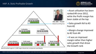 178 August 2016
'12 '13 '14 '15 PTM
3 2 1 1 1
'12 '13 '14 '15 PTM '12 '13 '14 '15 PTM
3 2 1 1 1 6 3 4 5 4
'12 '13 '14 '15 PTM '12 '13 '14 '15 PTM '12 '13 '14 '15 PTM '12 '13 '14 '15 PTM
9 9 9 9 9 2 1 1 1 1 4 10 4 2 3 4 1 1 4 2
Benchmarked against 1,430 large Industrials companies worldwide.
Profitable Growth
Asset utilization Profit margin Sales growth Margin change
Profitability Growth
Source: A. Stotz Investment Research. Notes: 1 = top ranking and 10 = worst. Most recent year’s data is based on the past 12 months (PTM) of published data.
Asset utilization has been
ranked #9 since 2012,
while the Profit margin has
been stable at the top
Sales growth fell to #3
from #2
Margin change improved
to #2 from #4
It was an improved
margin rather than higher
sales growth that drove
the Growth rank
HAP: A. Stotz Profitable Growth
CEO, 2005 – Present
Edward Lee Ming Foo
 